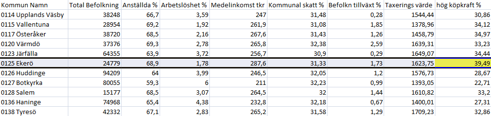 Koppla indikator data till