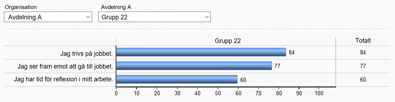 123 Genom en ändring i urvalslistorna visar samma diagram resultatet för en grupp på nivå 3. Att arbeta med rapporter När du expanderar menyn Rapporter visas alternativen Ny rapport och Hitta rapport.