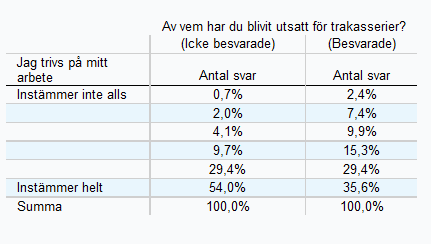 Dessutom har du möjlighet att använda etiketterna (Icke besvarade) och/eller (Besvarade). Dessa är varandras komplementmängd och motsvarar sammanlagt antalet respondenter som har besvarat enkäten.