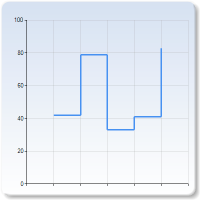 Kurva Steglinje Cirkel och ring Diagramtyperna i denna grupp har följande inställningar: Stil - bestämmer utseendet på diagrammet Standard Mjuk kant - 3D-effekt Konkav - 3D-effekt Bryt ut - kan