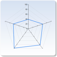 175 Spindel Diagraminställningar Skriv in en Rubrik om du vill att en sådan ska visas ovanför diagrammet.