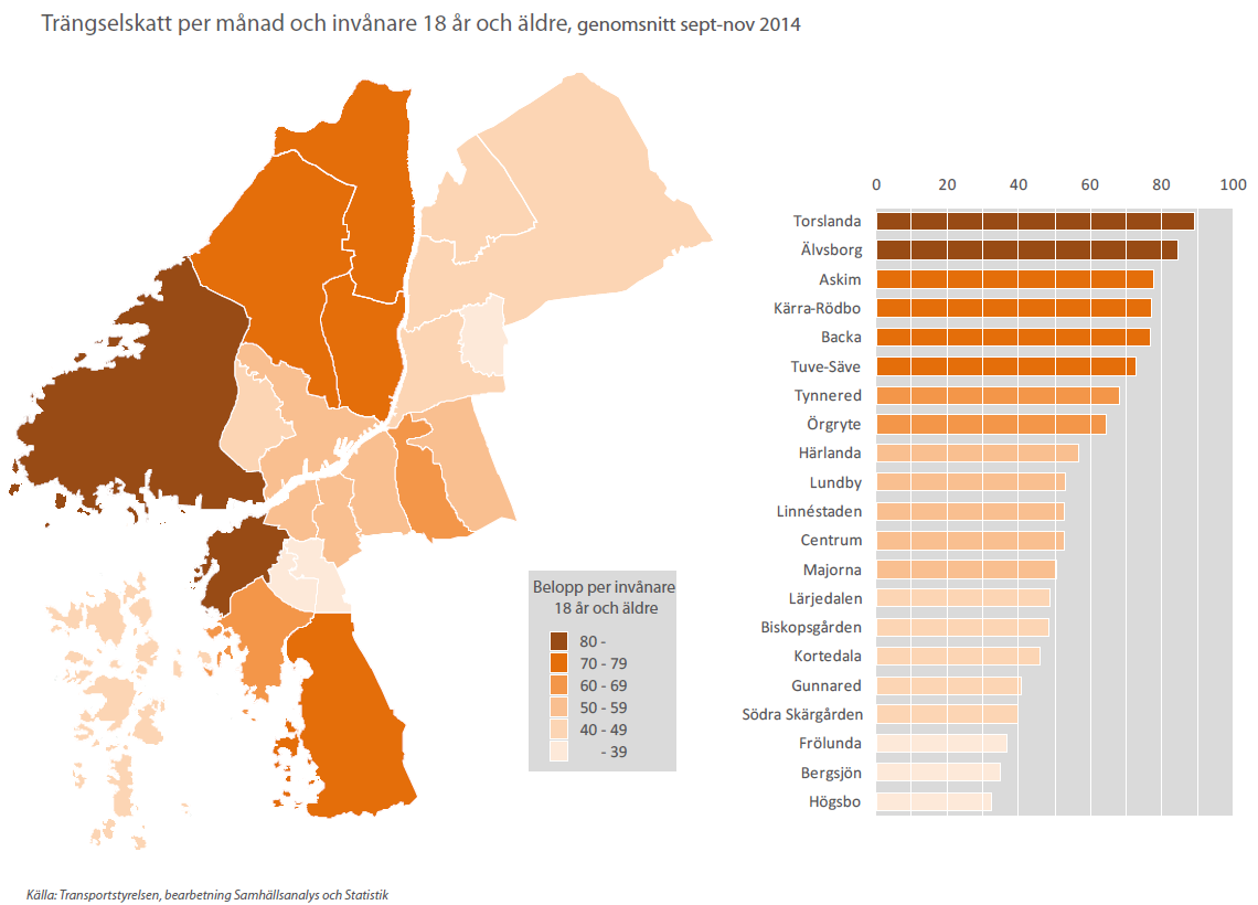 Det skiljer sig mellan hur mycket trängselskatt man betalar i medel per vuxen utifrån var i Göteborg man bor.