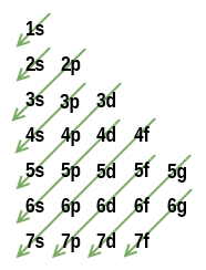 Elektronerna fyller orbitalerna så att systemets energi blir lägst. (Zumdahl & Zumdahl, 2003) Figur 8. Energinivåerna fylls inte alltid i enligt huvudkvanttalens storleksordning.