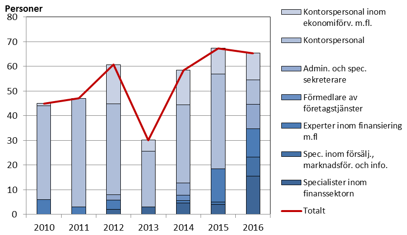 Bilaga 1: Fördelning av kontorspersonal I årets enkät uppmuntrades respondenterna att ytterligare specificera vilka yrkesgrupper som de planerar att rekrytera.