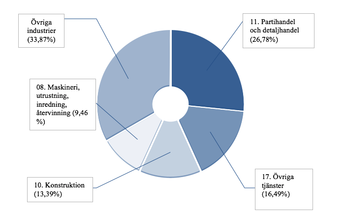 44 Figur 2 Uppdelning enligt industri (BvD major sectors) (100%= 90 253) 5.4. Hypotesbildning I enighet med Burgstahler och Dichev (1997) samt Coppens och Peek (2005) ställs följande nollhypoteser för onoterade bolag: Hypotes 1.