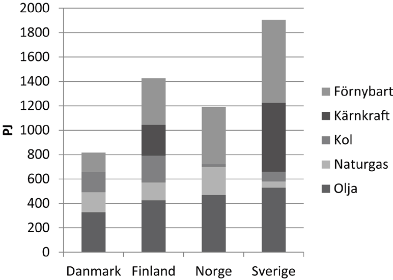 Figur 5.1 Bruttoenergins fördelning på energikällor i Danmark, Finland, Norge och Sverige 2009. Petajoule. Källa: Energitilsynet (DK), International nøgletal 2009.