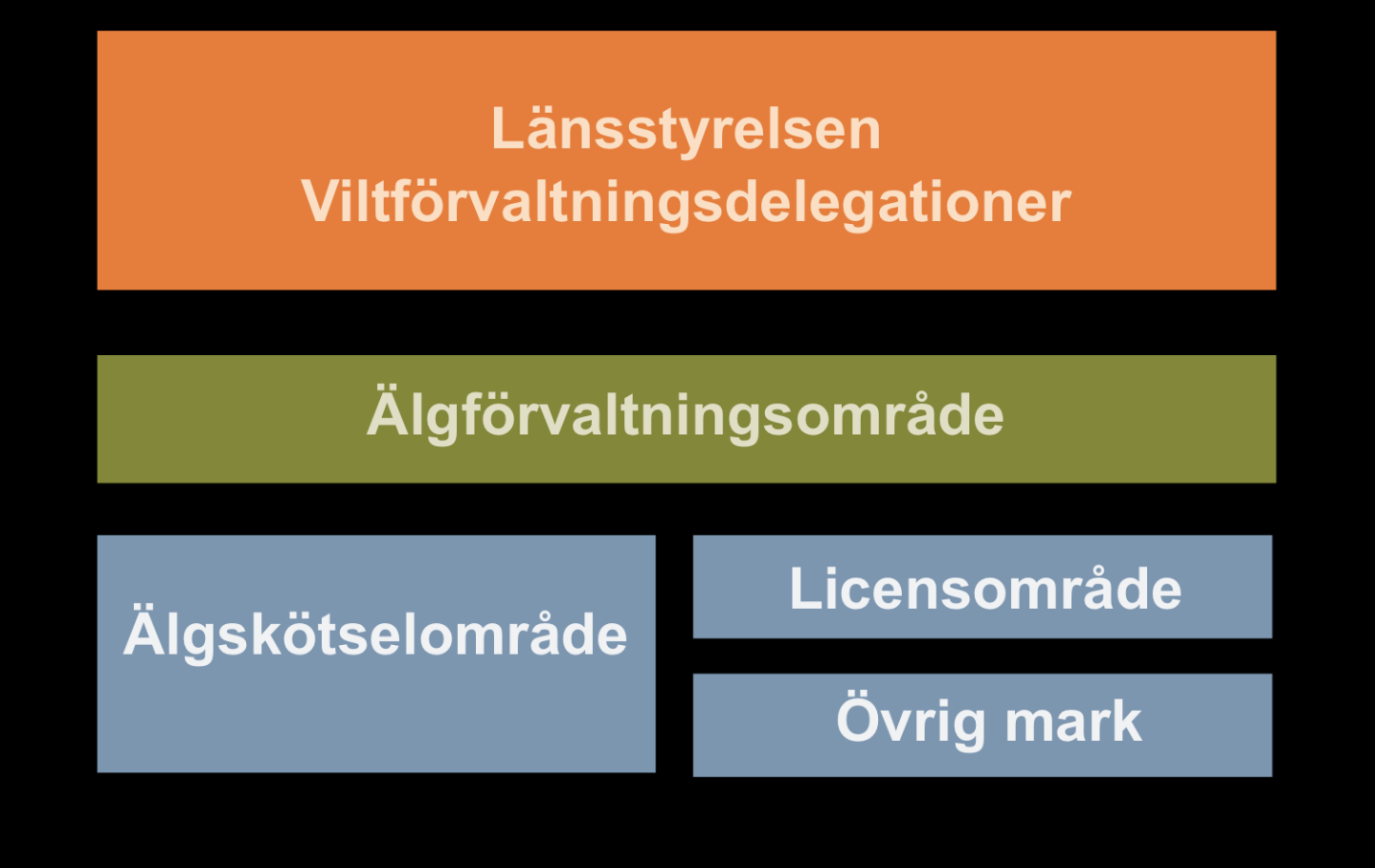 Älgförvaltning, sedan 2012 Övergripande länsplan, riktlinjer Förvaltningsplan, ska