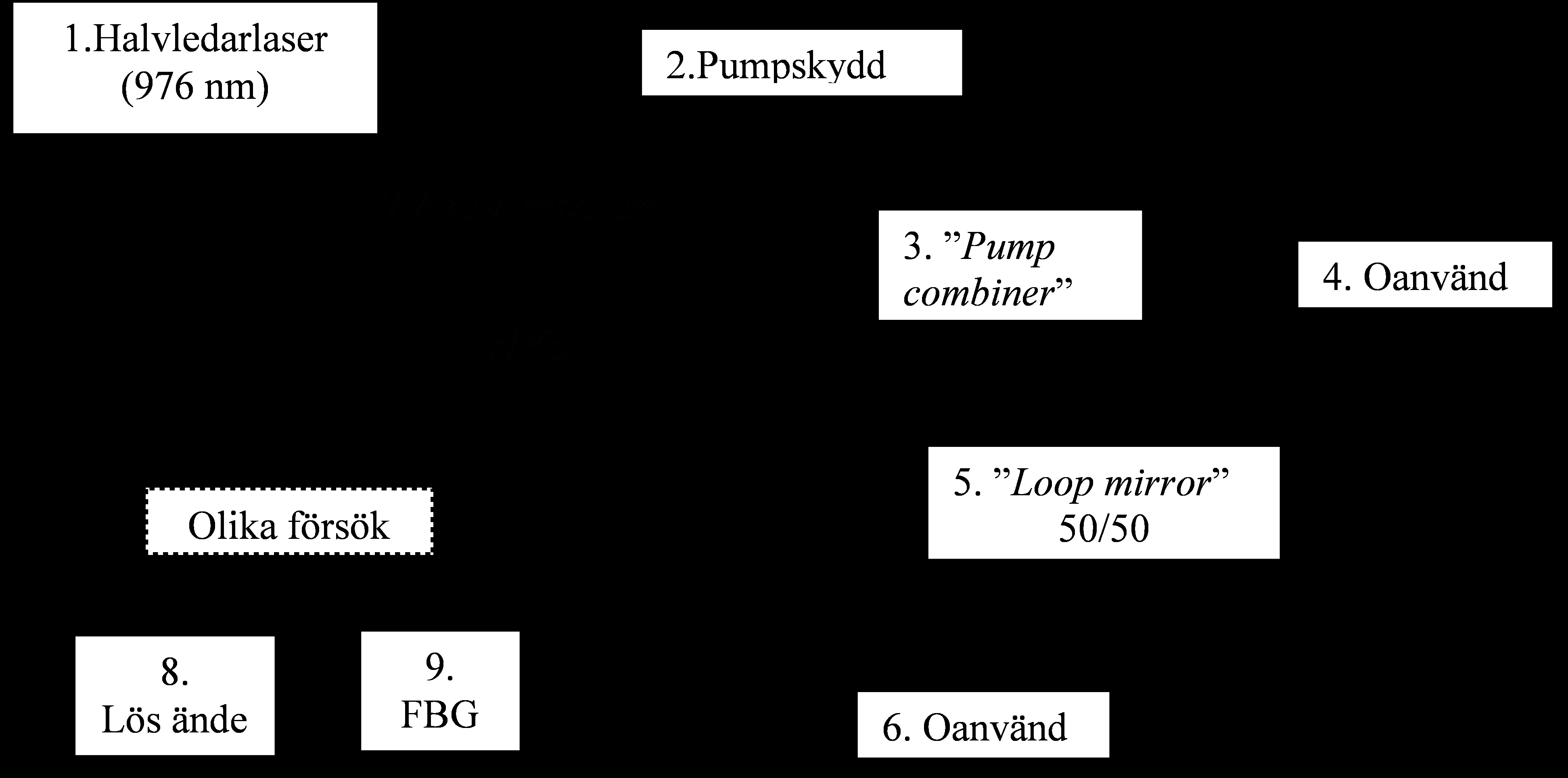 Generellt är fiberlaserkomponenter billigare vilket gör att en uppställning med enbart fiberkomponenter kan kosta avsevärt mycket mindre.