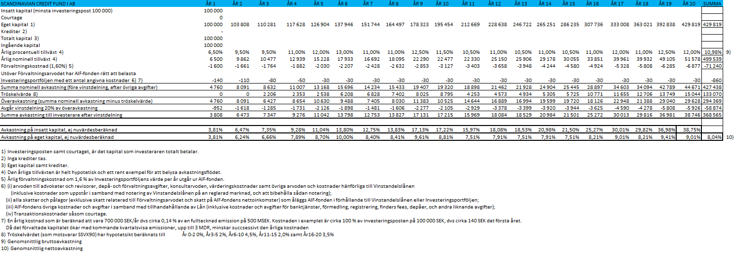 I prognosen nedan har följande antaganden gjorts.