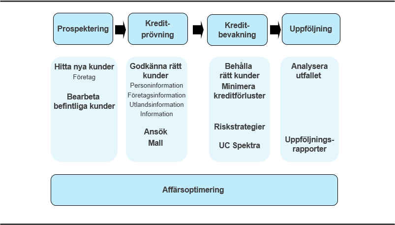 7.10 KREDITPOLICY Nedan anges de allmänna minimikrav som Fonden uppställer på låntagare samt kreditprocessen.