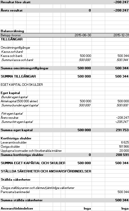 Inga väsentliga negativa förändringar har ägt rum i Emittentens framtidsutsikter sedan Emittentens bildande och senast framtagna redovisningen.