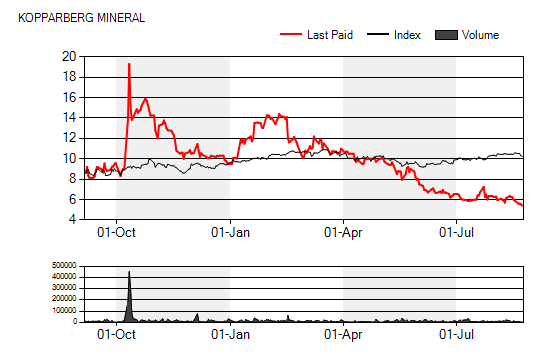 BOLAGSANALYS 5 september 2012 Sammanfattning Kopparberg Mineral (KMIN-B.