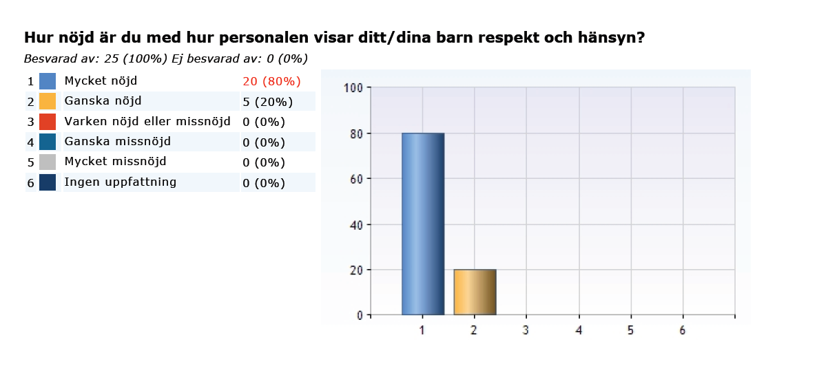 Resultatöversikt Femårsenkät Hur tycker du att det är att vara här på förskolan? (svar 11 av 11) 1 Bra 10 (90.