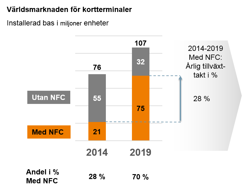 Tyskland och Sydafrika är marknader med låg penetration av kortterminaler per capita och tillväxten förväntas bli väsentligt högre än de mer mättade marknaderna i Norden.