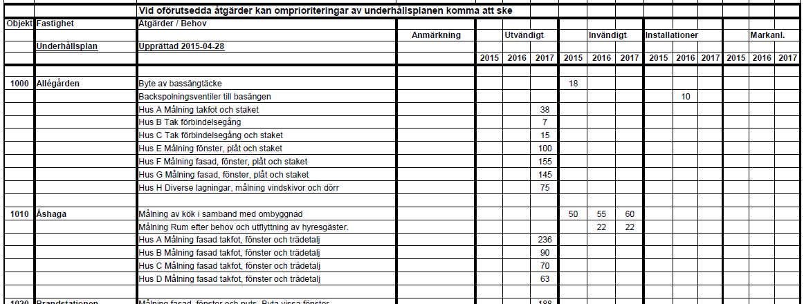 Figur 3. Utdrag från underhållsplanen Underlagen till underhållsprogrammen görs genom inventeringar av lokalernas standard.