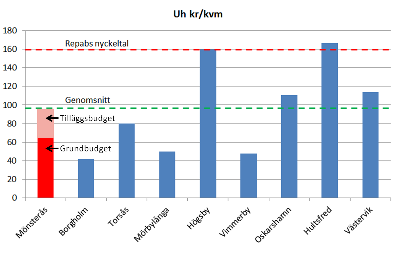 Figur 1. Jämförelse av underhållskostnader En grafisk översikt av jämförda kommuners underhållskostnader för fastigheter framgår av nedanstående diagram. Figur 2.