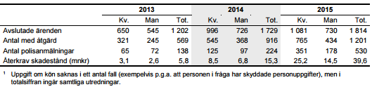 assistansersättningen. Sammanlagt resulterade det i 79,6 miljoner kronor i återkrav och skadestånd samt 93 miljoner i stoppade framtida utbetalningar.