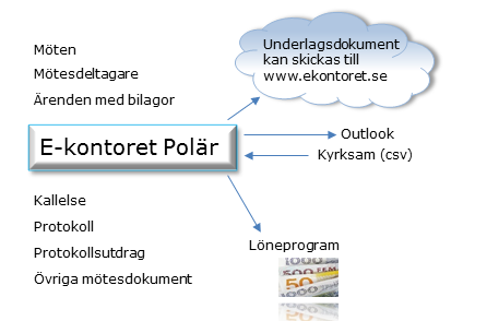 för Svenska kyrkan Ärende- och möteshantering med automatiskt skapande av mötesdokument och spridning via e-post och Internet tidsbesparande och enkelt E-kontoret Polär applikation för hantering av