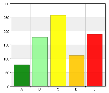 52 6,4 B. 2 135 16,5 C. 3 329 40,3 221 27,1 80 9,8 Total 817 100 Medelvärde 2,98 42,2% (817/1934) Totalt medelvärde: På mitt barns fritidshem håller den skapande verksamheten hög kvalitet.