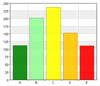 12 1,5 B. 2 66 8,1 C. 3 340 41,8 258 31,7 138 17 Total 814 100 Medelvärde 3,25 42,1% (814/1934) Totalt medelvärde: På mitt barns fritidshem stimuleras barnen i att kunna klara sig på egen hand.