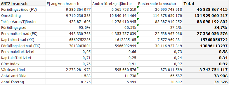 resultat 27 Greenfield 0-3 år Branschfördelning inom Skåne län 2007 onormerat Greenfield 0-3 år Branschfördelning Sverige utom Stockholm & Skåne 2007 onormerat Av ovanstående tabeller framgår att