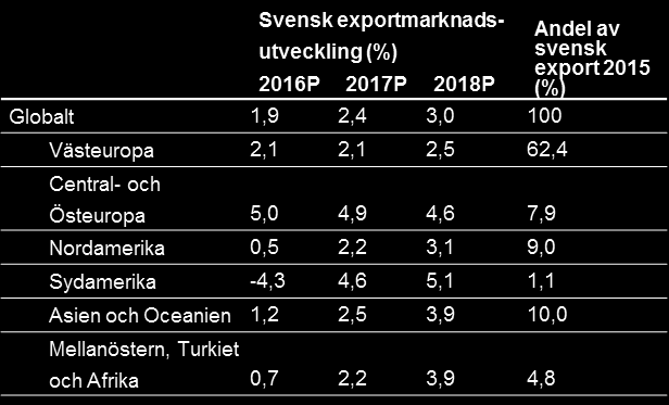 Biljoner SEK SVERIGE LÄGRE TILLVÄXTTAKT I SVENSK EKONOMI Det råder högkonjunktur i svensk ekonomi.