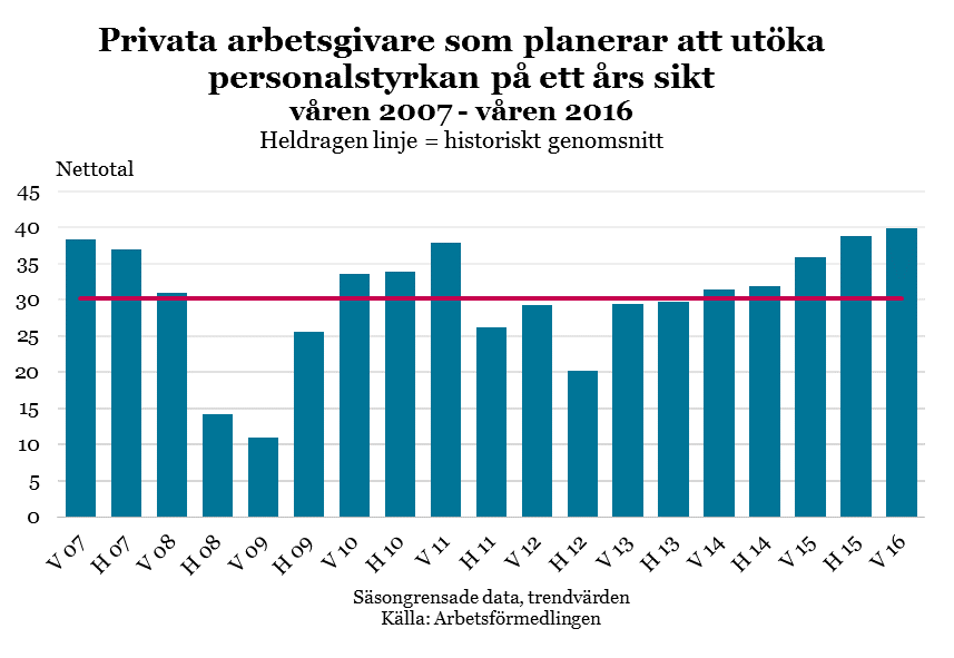 Arbetsmarknadsutsikterna våren 2016 36 Efterfrågan på arbetskraft Svensk ekonomi fortsätter att växa i god takt 2016 och 2017.