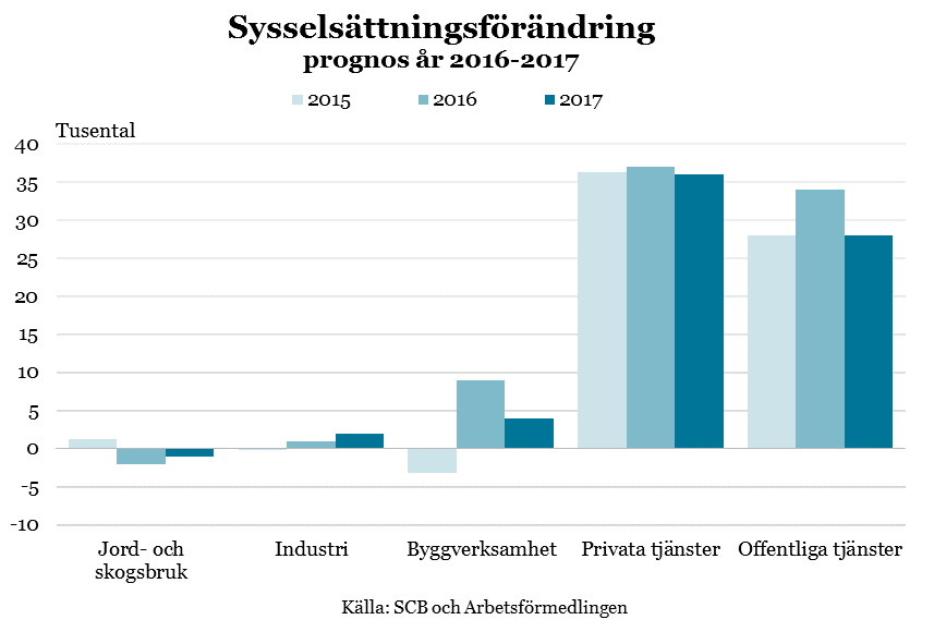 Arbetsmarknadsutsikterna våren 2016 42 Näringsgrenar Under 2015 ökade antalet sysselsatta i åldrarna 16-64 år med 63 000 personer.