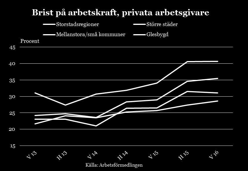 Arbetsmarknadsutsikterna våren 2016 94 vilket understryker dessa branschers starka regionala koncentration.