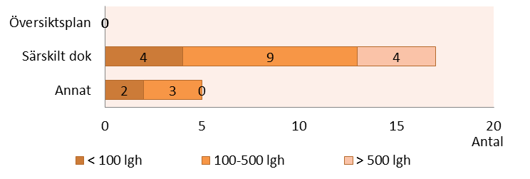 Bilaga 3 SOU 2012:86 Del A Här ställs frågor om eventuell förekomst av kommunala särkrav t.ex. i form av miljöprogram etc.