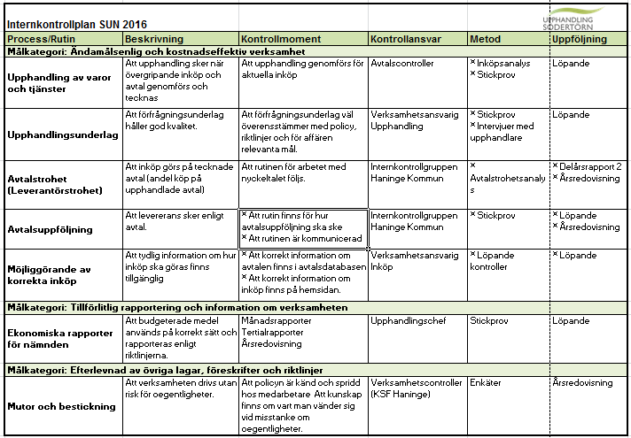 Intern kontroll Internkontrollplan för SUN 2016 Övrigt Upphandlingar Under perioden har 27 upphandlingar avslutats; 9 för Haninge, 8 för Nynäshamn och 10 samordnade.