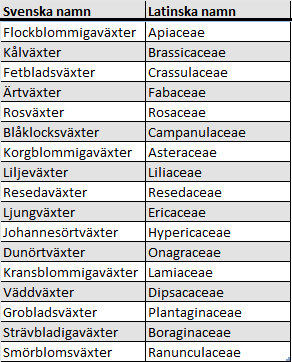 9. Tabeller Tabell 1. De olika hålstorlekarna av borrade hål i trä, som kan bebos av solitära bin ovan jord i biholkar eller bibatterier (Vanhoenacker 2013). Tabell 2.