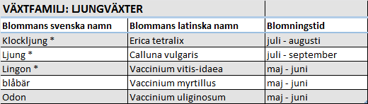 Tabell 8. Några växtexempel ur familjen Ärtväxter (Mossberg, Stenberg 2003, Sidblad 2014, Rahbek Pedersen 2015). Växtnamn markerade med * är växter som går att odla i kruka eller låda.