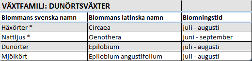 Tabell 10. Några växtexempel ur familjen Klockväxter (Mossberg, Stenberg 2003, Sidblad 2014). Växtnamn markerade med * är växter som går att odla i kruka eller låda. Tabell 11.