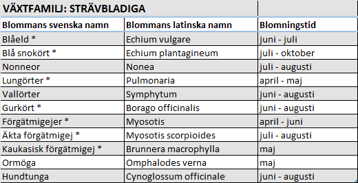 Tabell 17. Några växtexempel ur familjen Kransblommiga växter (Mossberg, Stenberg 2003, Rahbek Pedersen 2015). Växtnamn markerade med * är växter som går att odla i kruka eller låda. Tabell 18.