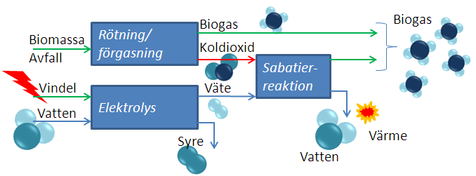 Behöver ställa om (2030) Möjligheter med Power to Gas Möjliggör att tillvarata el som annars går förlorad Lagring av energi i befintlig gasinfrastruktur och användning