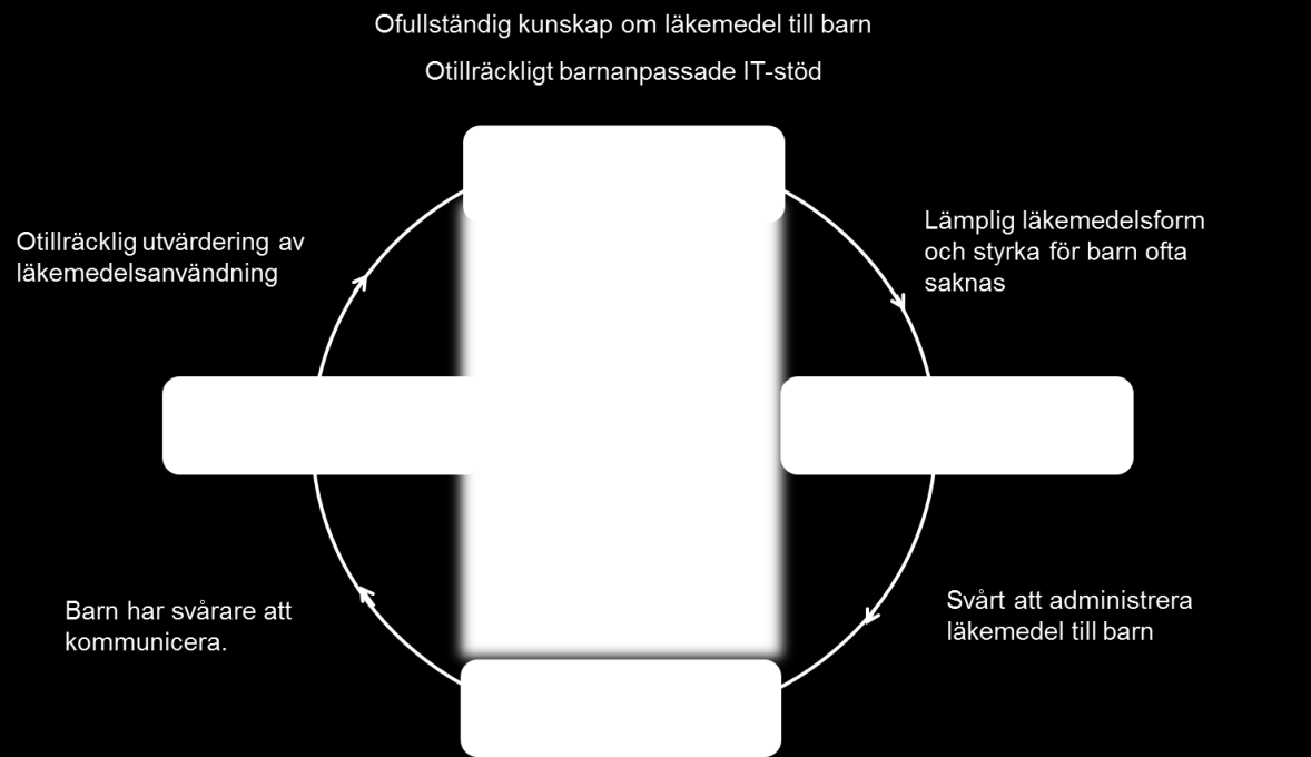 Figur 2. Faktorer av betydelse för barns läkemedelsanvändning. 3.1. Barns läkemedelsanvändning Barn har en omfattande läkemedelsanvändning.