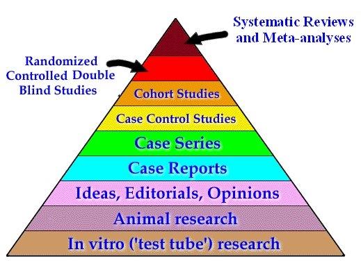 Bevispyramiden Randomiserade dubbelblind-studier Meta-analyser, systematiska översikter Kohort-studier