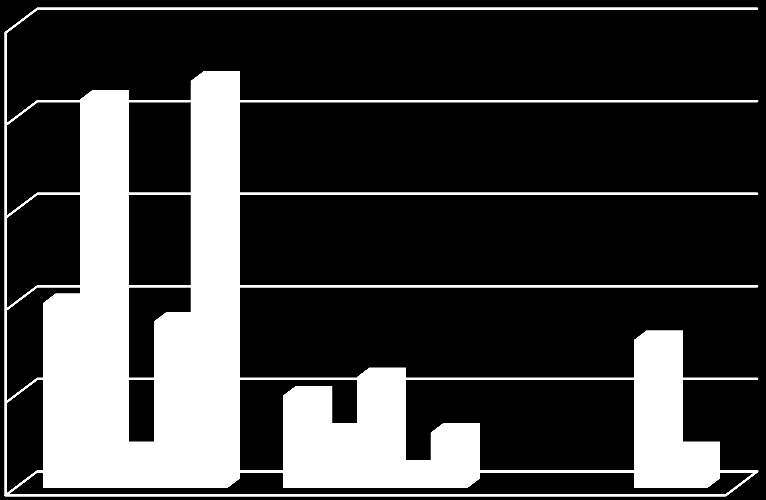 Anmälda avvikande händelser 12 10 8 6 4 2 0 2011 2012 2013 2014 2015 2015: Tot 27 (12 KC) av totalt 6324