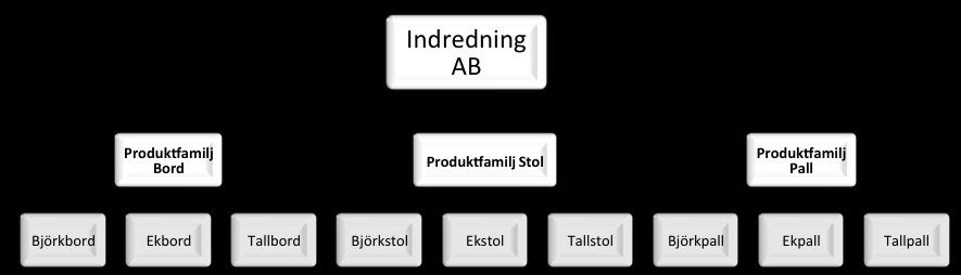 Teoretiskt ramverk behövde korrigeras eller alternativt kasseras vilket påverkade slutproduktiviteten. I dagsläget anser företag att det finns ett starkt samband mellan kvalitet och produktivitet.