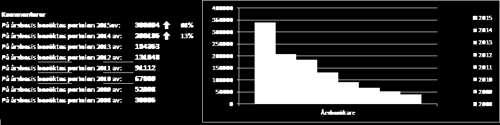 PORTALEN 2015 Besöksfrekvensen ökade 2015 med 63 % högre mot 2014.