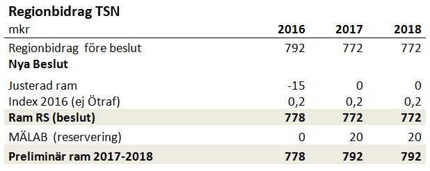 Fria läkemedel unga 16 16 16 Kompensation höjd AGA unga 20 20 20 Index 2016 276 276 276 Ram HSN (beslut) 10 717 10 717 10 717 Förstärkning vård 2017 (reservering) 50 50 Förstärkning vård 2018