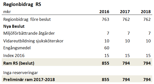 reserverades i treårsbudgeten. Därutöver tilldelas regionstyrelsen ett engångsanslag på 60 miljoner kronor.