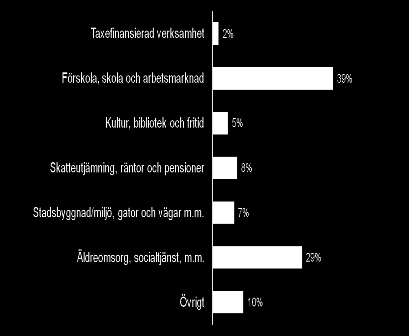 Utgifter Gävle kommun omsatte 5