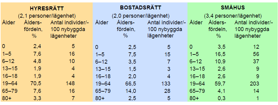 9. Beräkningsnycklar för nybyggnation Planerat bostadsbyggande lämnar utrymme för befolkningsökning. Det finns idag inga eller få lägenheter i Kungsör som står tomma.