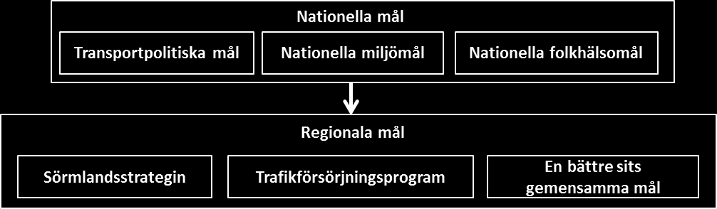 2. Mål och strategier Utgångspunkterna för planförslaget och dess strategiska inriktning, förutom direktiven, utgörs av nationella och regionala mål, regionala strategier samt analysen om Sörmlands