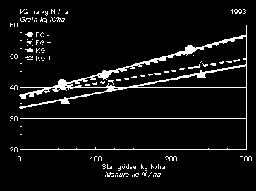 Figur 8a. Medelskörd av höstvete 1991, 1992 och 1993 (HV1, HV2 och HV3) med okomposterad (F1, F2, F3) och komposterad (K1, K2 och K3) gödsel utan (-) och med (+) biodynamiska preparatbehandlingar. 4.