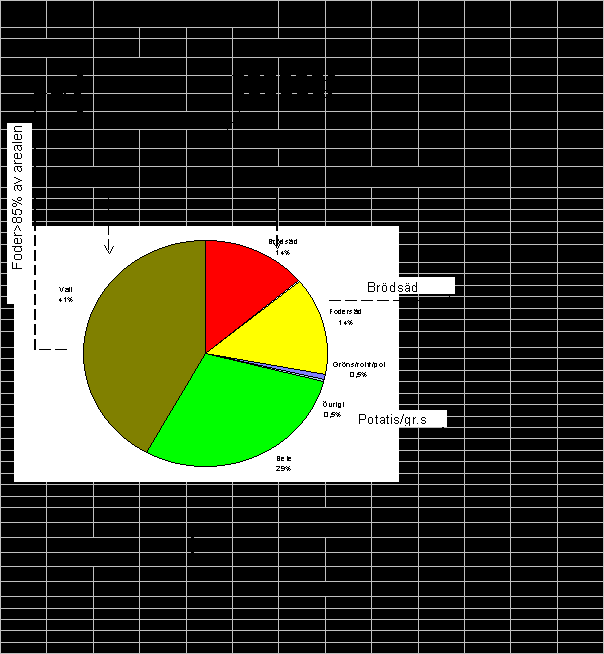Figur 2. Arealfördelning grödor, växtföljd, djurhållning och gödselproduktion på försöksgården Skilleby gård i Järna 1997. 1 DE (djurenhet) motsvarar t.ex.