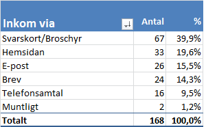 År 2011 2012 2013 2014 2015 Antal 56 61 75 73 168 Analys och förbättringsområden Kvalitetssamordnare upplever en ökad trend hos brukare och närstående att vara mer benägna att på olika sätt lämna