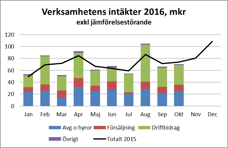 Stora jämförelsestörande intäkter De jämförelsestörande posterna förstärker resultatet med 166 mkr och har ökat med 5 mkr sedan septemberrapporten.